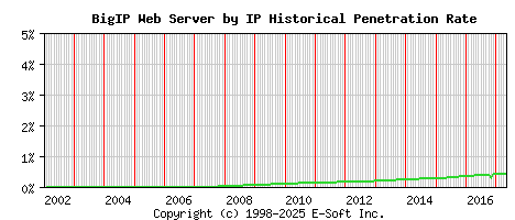 BigIP Server by IP Historical Market Share Graph