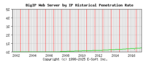 BigIP Server by IP Historical Market Share Graph