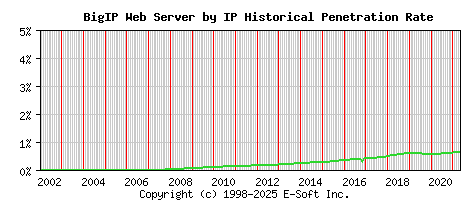 BigIP Server by IP Historical Market Share Graph