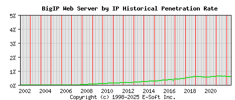 BigIP Server by IP Historical Market Share Graph