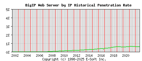BigIP Server by IP Historical Market Share Graph