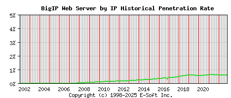 BigIP Server by IP Historical Market Share Graph