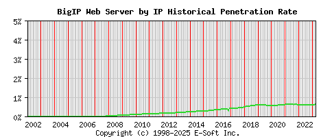 BigIP Server by IP Historical Market Share Graph
