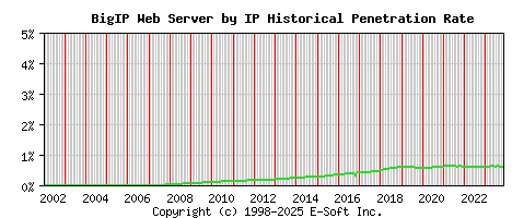 BigIP Server by IP Historical Market Share Graph