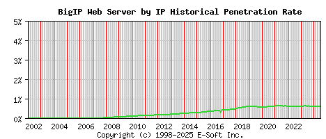 BigIP Server by IP Historical Market Share Graph