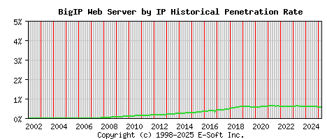 BigIP Server by IP Historical Market Share Graph