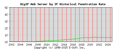 BigIP Server by IP Historical Market Share Graph