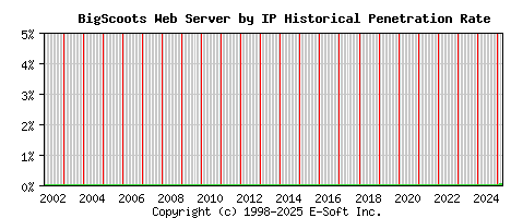 BigScoots Server by IP Historical Market Share Graph
