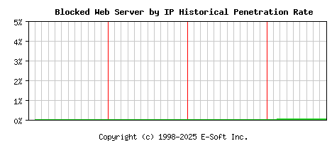 Blocked Server by IP Historical Market Share Graph