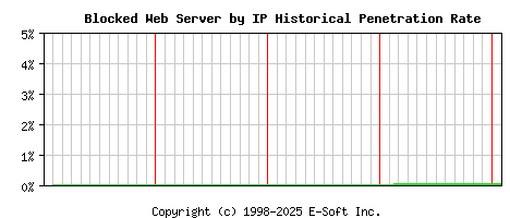 Blocked Server by IP Historical Market Share Graph