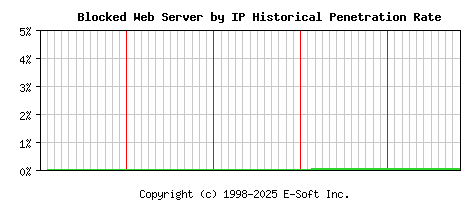 Blocked Server by IP Historical Market Share Graph