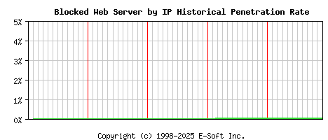 Blocked Server by IP Historical Market Share Graph