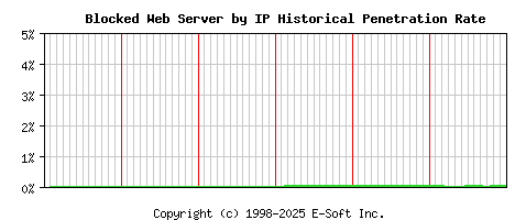 Blocked Server by IP Historical Market Share Graph