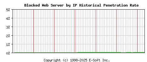 Blocked Server by IP Historical Market Share Graph
