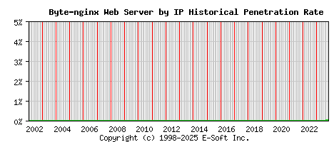Byte-nginx Server by IP Historical Market Share Graph