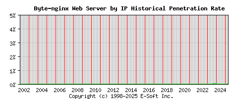 Byte-nginx Server by IP Historical Market Share Graph