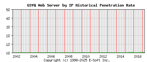 GSYQ Server by IP Historical Market Share Graph