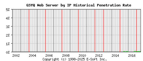 GSYQ Server by IP Historical Market Share Graph