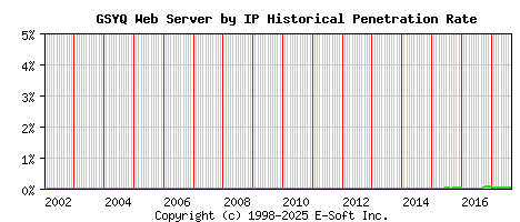 GSYQ Server by IP Historical Market Share Graph