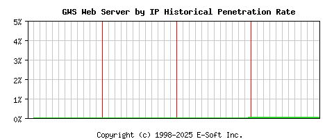 GWS Server by IP Historical Market Share Graph