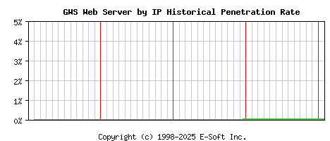 GWS Server by IP Historical Market Share Graph