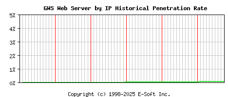 GWS Server by IP Historical Market Share Graph