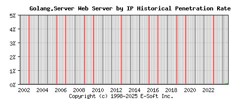 Golang.Server Server by IP Historical Market Share Graph
