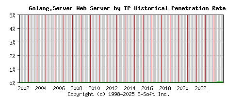 Golang.Server Server by IP Historical Market Share Graph