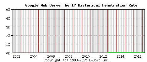 Google Server by IP Historical Market Share Graph