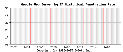 Google Server by IP Historical Market Share Graph