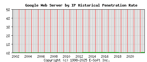 Google Server by IP Historical Market Share Graph