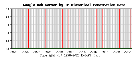 Google Server by IP Historical Market Share Graph
