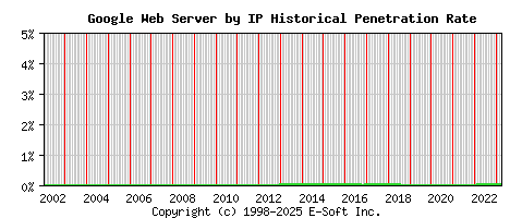 Google Server by IP Historical Market Share Graph