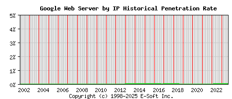 Google Server by IP Historical Market Share Graph