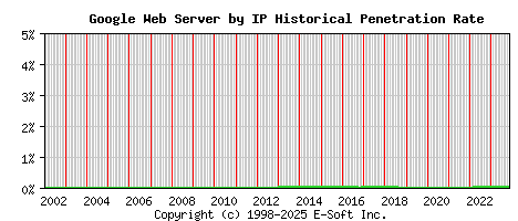 Google Server by IP Historical Market Share Graph