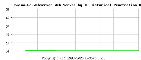 Domino-Go-Webserver Server by IP Historical Market Share Graph