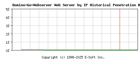Domino-Go-Webserver Server by IP Historical Market Share Graph