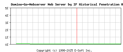 Domino-Go-Webserver Server by IP Historical Market Share Graph