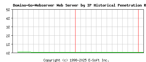 Domino-Go-Webserver Server by IP Historical Market Share Graph