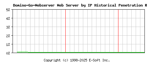 Domino-Go-Webserver Server by IP Historical Market Share Graph