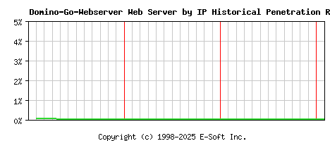 Domino-Go-Webserver Server by IP Historical Market Share Graph