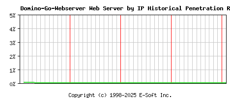 Domino-Go-Webserver Server by IP Historical Market Share Graph