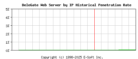 DeleGate Server by IP Historical Market Share Graph