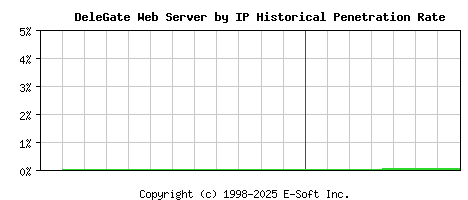 DeleGate Server by IP Historical Market Share Graph