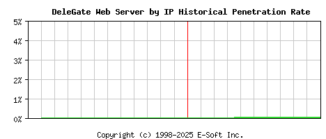 DeleGate Server by IP Historical Market Share Graph