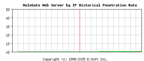 DeleGate Server by IP Historical Market Share Graph