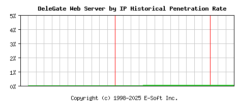 DeleGate Server by IP Historical Market Share Graph