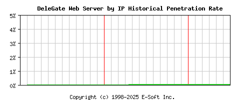DeleGate Server by IP Historical Market Share Graph