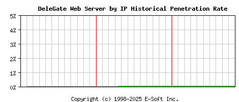 DeleGate Server by IP Historical Market Share Graph