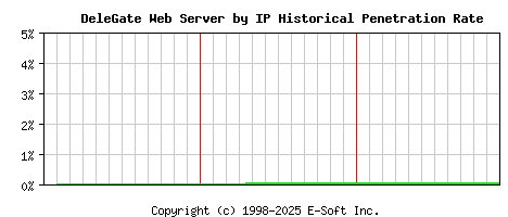 DeleGate Server by IP Historical Market Share Graph
